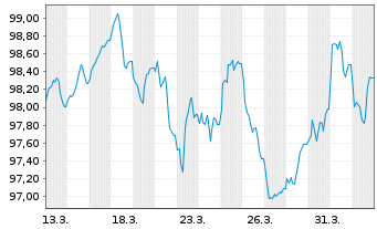 Chart McDonald's Corp. EO-Medium-Term Nts 2026(26/38) - 1 Month