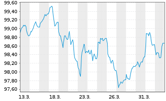 Chart McDonald's Corp. EO-Medium-Term Nts 2026(26/33) - 1 Month