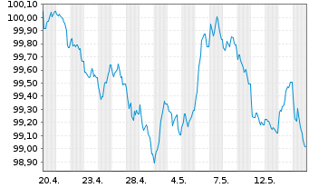 Chart Investec PLC EO-FLR Med.-T. Nts 2026(31/32) - 1 Month