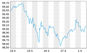 Chart Royal Bank of Canada -T.Mortg.Cov.Bds 2026(29) - 1 Month