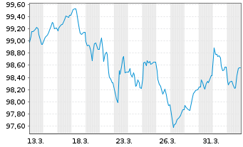 Chart Royal Bank of Canada -T.Mortg.Cov.Bds 2026(33) - 1 Month