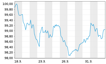 Chart Vestas Wind Systems A/S EO-Med.T.Nts 2026(26/33) - 1 Month