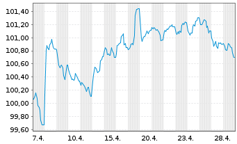 Chart Talanx AG MTN  v.2026(2033/2033) - 1 Month