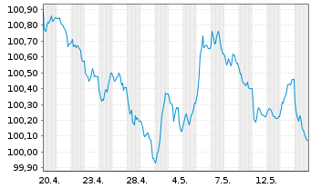 Chart ABN AMRO Bank N.V. EO-Preferred Med.-T.Nts 26(30) - 1 Month