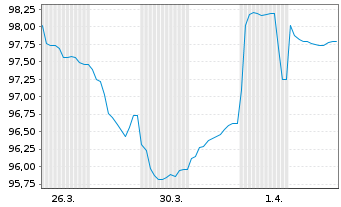 Chart SES Financing S.&agrave; r.l. EO-FLR Secs 2026(26/Und.) - 1 Month