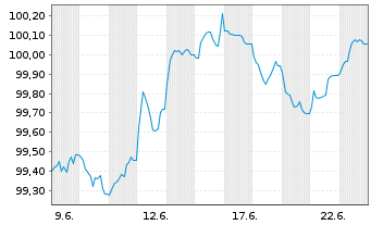 Chart Clar.Intl.Fin.Ser.(Lux) Sarl EO-Notes 2026(26/32) - 1 Monat