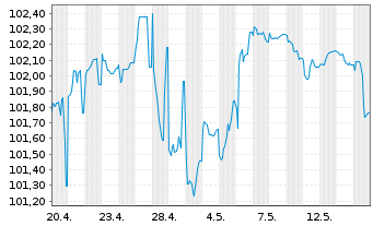 Chart Clariane SE EO-Obl. 2026(26/31) - 1 Month