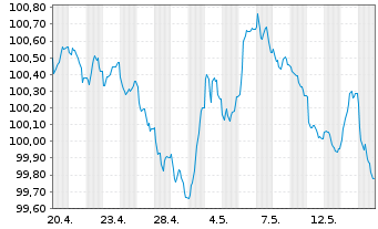 Chart SIG Combibloc PurchaseCo SARL EO-Notes 2026(26/31) - 1 Month