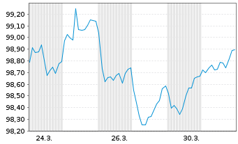 Chart KION GROUP AG EO-Med.Term.Notes v.26(30/31) - 1 Monat