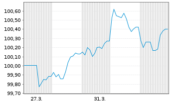 Chart Amphenol Technol. Holding GmbH Anleihe v.26(30/31) - 1 Month