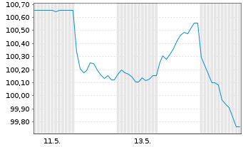 Chart Amphenol Corp. EO-Notes 2026(26/34) - 1 Month