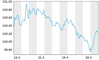 Chart SoftBank Corp. EO-Notes 2026(26/32) Reg.S - 1 Monat