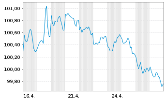 Chart SoftBank Corp. EO-Notes 2026(26/36) Reg.S - 1 Monat