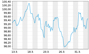 Chart South East. Power Networks PLC Nts 2026(37/38) - 1 Month