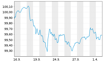 Chart Amazon.com Inc. EO-Notes 2026(26/28) - 1 Month
