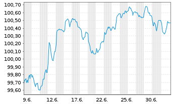 Chart Technip Energies N.V. EO-Notes 2026(26/33) - 1 Month