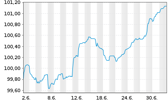 Chart Carlsberg Breweries A/S EO-FLR Notes 26(26/3026) - 1 Month