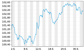 Chart Aviva PLC EO-FLR Med.-T. Nts 2026(37/57) - 1 Month