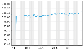 Chart Henkel AG & Co. KGaA FLR-MTN-Anleihe v.2026(2028) - 1 Monat