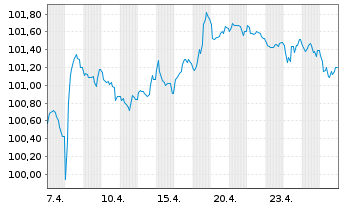 Chart Henkel AG & Co. KGaA MTN v.2026(2026/2031) - 1 Monat