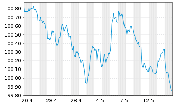Chart Colonial SFL SOCIMI S.A. EO-Med.T.Nts 2026(31/31) - 1 Month