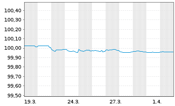 Chart Bank of Montreal EO-FLR Med.-T. Nts 2026(28/29) - 1 Month