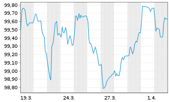 Chart Bank of Montreal EO-FLR Med.-Term Nts 26(31/32) - 1 Month