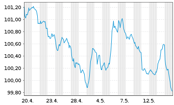 Chart Sumitomo Mitsui Financ. Group EO-FLR MTN.26(33/34) - 1 Month