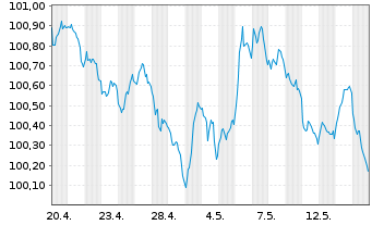 Chart Sumitomo Mitsui Banking Corp. EO-MTN. 2026(30) - 1 Month
