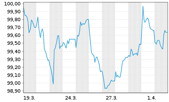 Chart Deutsche Post AG Medium Term Notes v.26(30/30) - 1 Month
