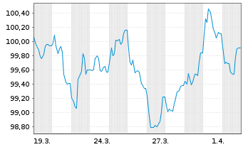 Chart Deutsche Post AG Medium Term Notes v.26(34/34) - 1 Month