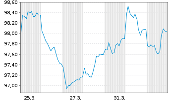 Chart Nationwide Building Society Mort.Cov.Nts 2026(36) - 1 Month