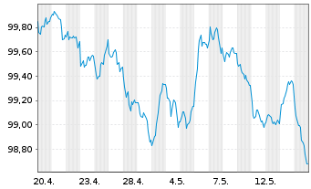Chart Naver Corp. EO-Notes 2026(33) - 1 Month