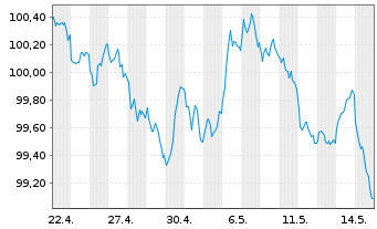 Chart Sydney Airport Fin.Co.Pty Ltd. EO-MTN. 2026(26/34) - 1 Month
