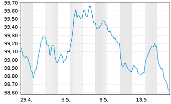 Chart Informa PLC EO-Medium-Term Nts 2026(26/32) - 1 Month