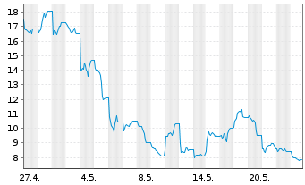 Chart Leverage Shares PLC ETP 17.05.72 3x Short South K. - 1 Monat