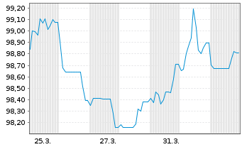 Chart Landwirtschaftliche Rentenbank EO-MTN.v.2026(2036) - 1 Month