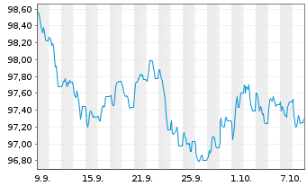 Chart Viatris Inc. EO-Notes 2026(26/33) - 1 Month