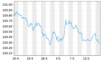 Chart Coca Cola HBC Finance B.V. EO-MTN. 2026(26/28) - 1 Month
