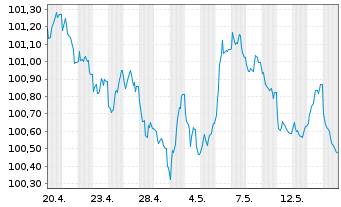 Chart Coca Cola HBC Finance B.V. EO-MTN. 2026(26/30) - 1 Month