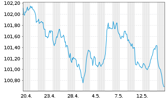 Chart Coca Cola HBC Finance B.V. EO-MTN. 2026(26/33) - 1 Month