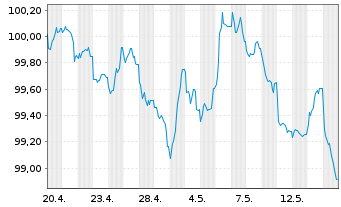 Chart Danfoss Finance I B.V. -T.Nts 26(26/33)Reg.S - 1 Month