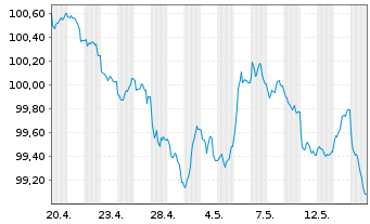 Chart Alimentation Couche-Tard Inc. 2026(26/33)Reg.S - 1 Month