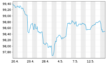 Chart General Mills Inc. EO-FLR Cap. Nts 2026(26/56) - 1 Month