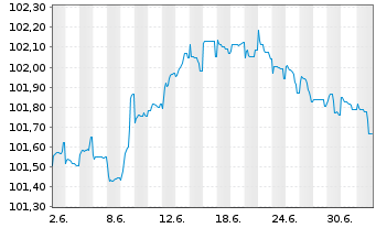 Chart HomeVi S.a.S. EO-Notes 2026(26/31) Reg.S - 1 Monat