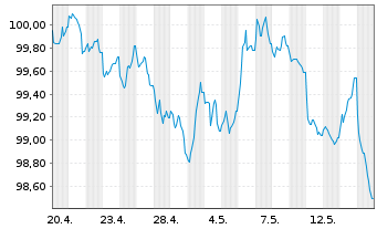 Chart TenneT Netherlands B.V. EO-Med.Term Notes 2026(36) - 1 Month