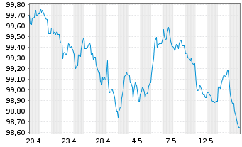 Chart Coventry Building Society Term Cov.Bds 2026(31) - 1 Month