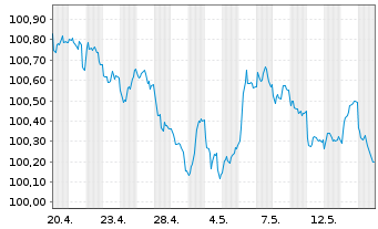 Chart Nomura Holdings Inc. EO-Medium-Term Notes 2026(29) - 1 Month