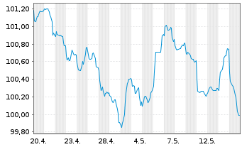 Chart Nomura Holdings Inc. EO-Medium-Term Notes 2026(33) - 1 Month