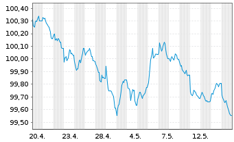 Chart Nordea Mortgage Bank PLC Term Cov.Bds 2026(29) - 1 Month